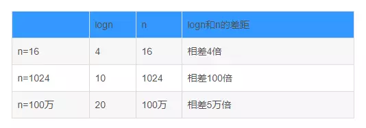 Java基于二分搜索树、链表的实现的集合Set复杂度分析实例详解