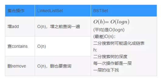 Java基于二分搜索树、链表的实现的集合Set复杂度分析实例详解