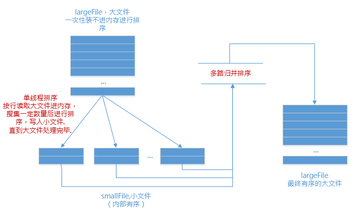 Java 5亿整数大文件怎么排序