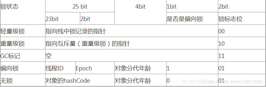 Java synchronize底层实现原理及优化