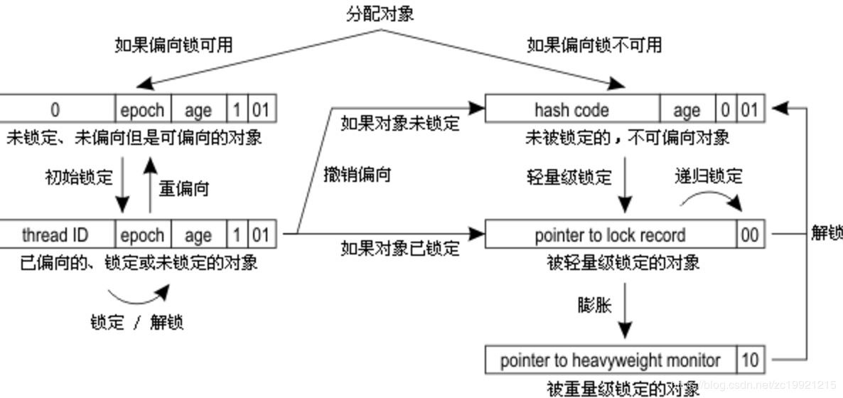 Java synchronize底层实现原理及优化