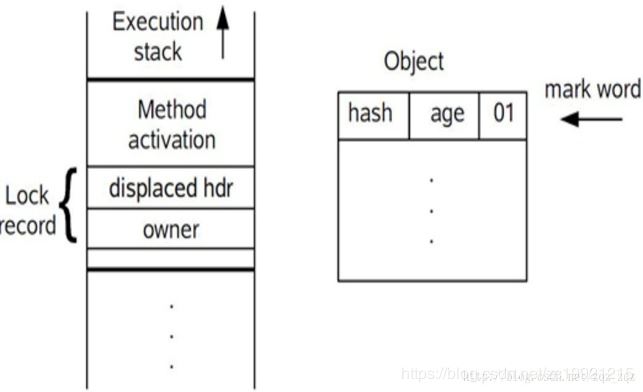 Java synchronize底层实现原理及优化