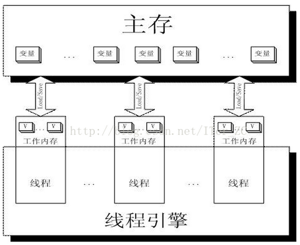 Java Volatile关键字实现原理过程解析