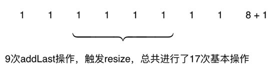 Java均摊复杂度和防止复杂度的震荡原理分析