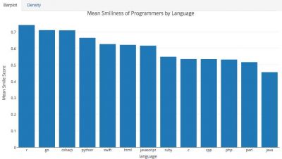 调查：Java程序员最伤心，C++程序员最年老