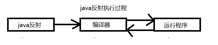 Java中的反射机制