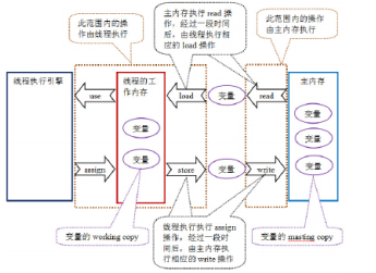 Java内存模型的历史变迁