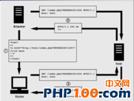 6个常见的 PHP 安全性攻击实例和阻止方法