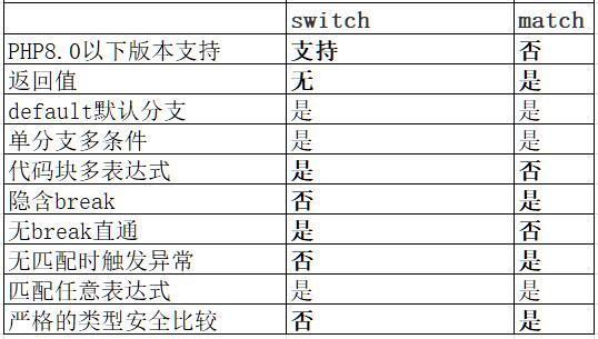 PHP8.0新功能之Match表达式的使用