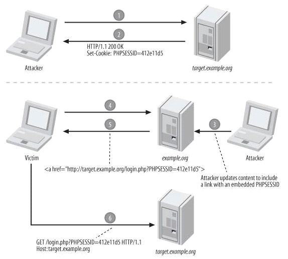 PHP安全-会话固定