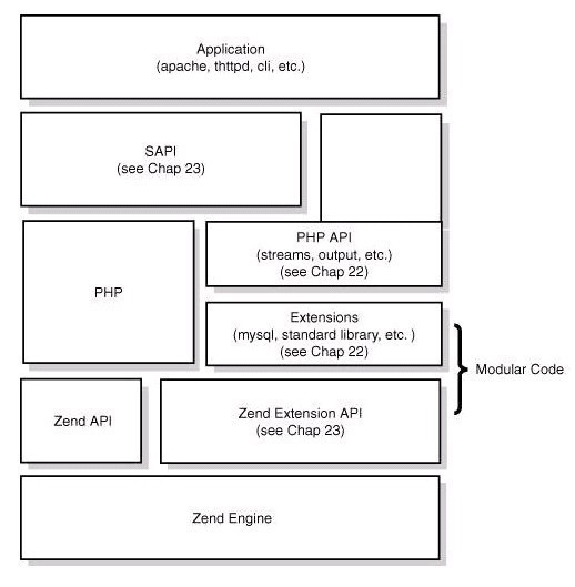 PHP底层的运行机制与原理