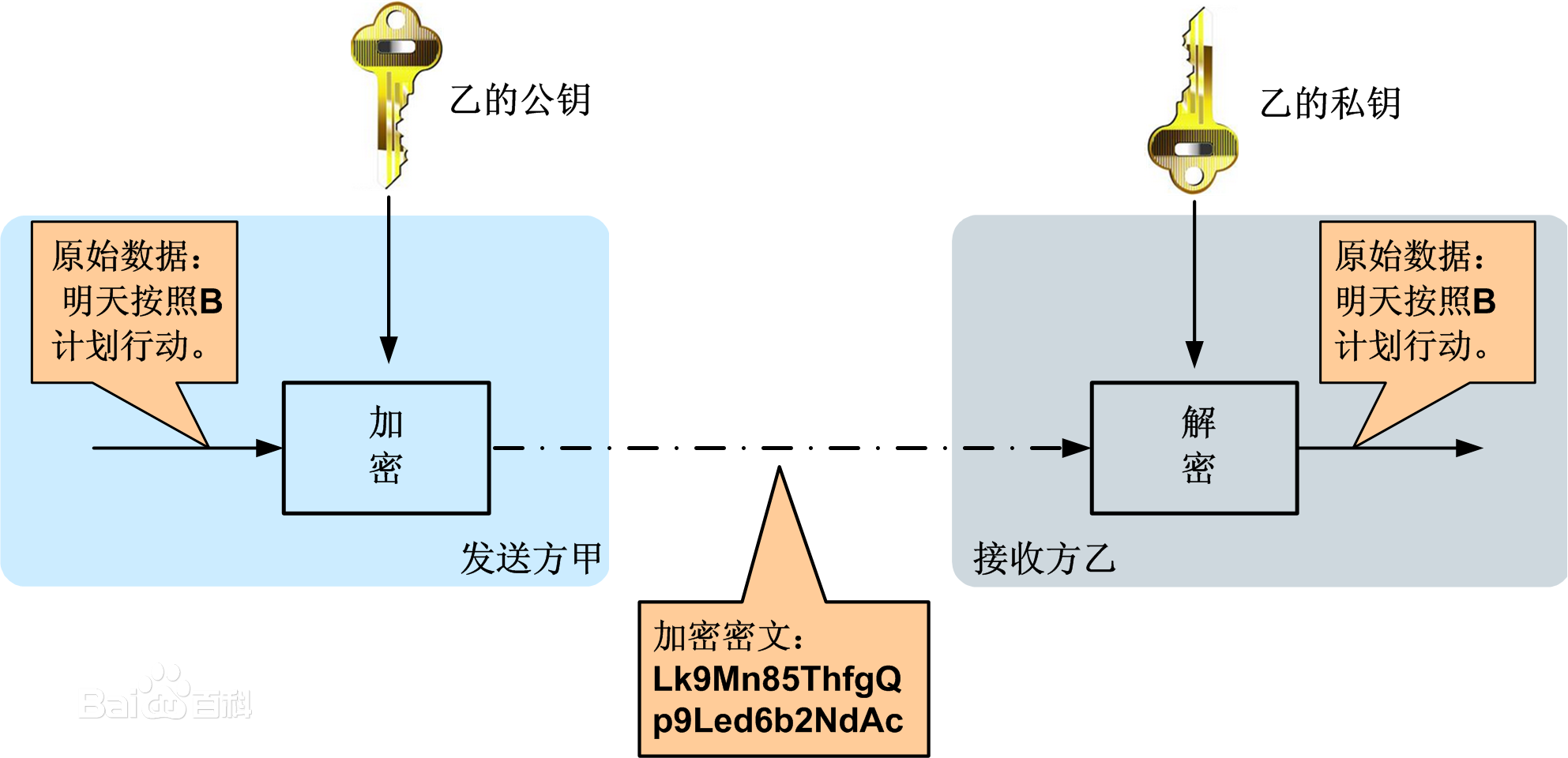 谈PHP中信息加密技术