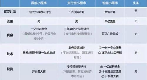 竞争扶持与流量微信小程序平台可能并非开发者最佳选择！