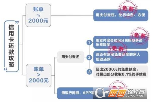 支付宝信用卡还款多少起收费 信用卡还款收费免费额度是多少