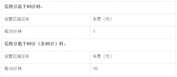 哈罗单车如何收费 哈罗单车收费标准详解