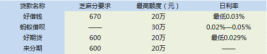 支付宝小额贷款的利息怎么算？小额贷款的利息是如何算的？