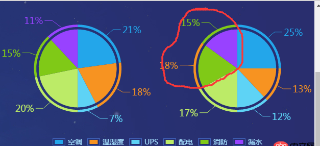 javascript - echarts饼图外环和内环颜色不对应