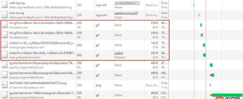 javascript - 为什么很多网站不断请求一个空的gif？是为了获取数据同时避免跨域吗？