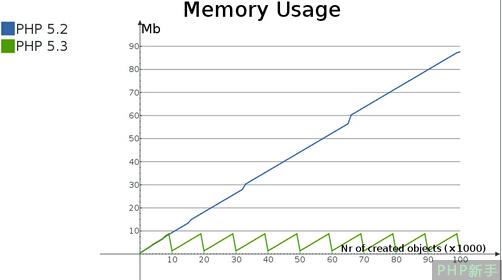 PHP特点之垃圾回收机制2——回收周期