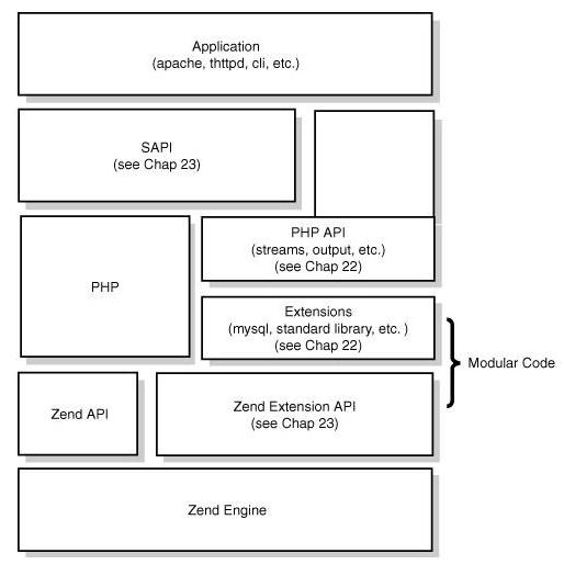 PHP内核探索 —— 从SAPI接口开始