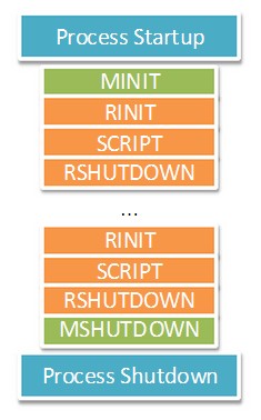 PHP内核探索 —— 单进程和多进程/线程SAPI生命周期