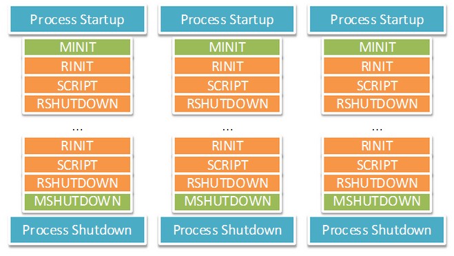 PHP内核探索 —— 单进程和多进程/线程SAPI生命周期