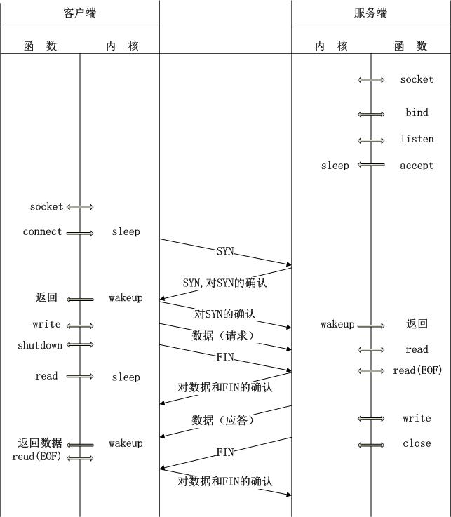 PHP内核探索 —— PHP的FastCGI：FastCGI的整个工作流程