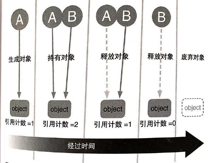 iOS 内存管理