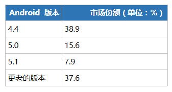 iOS 和 Android 哪个更利于赚钱呢?