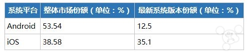 iOS 和 Android 哪个更利于赚钱呢?