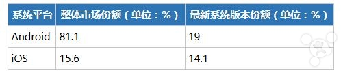 iOS 和 Android 哪个更利于赚钱呢?