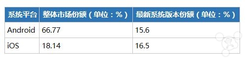 iOS 和 Android 哪个更利于赚钱呢?