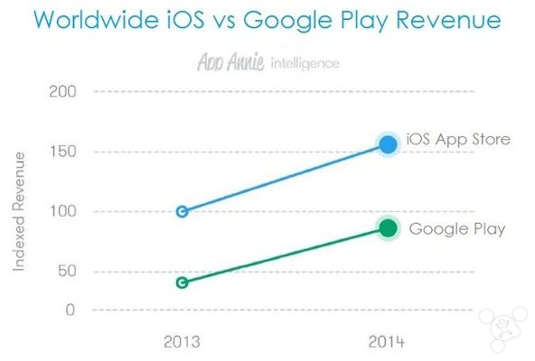 10个 iOS 用户暂可以嘲笑 Android 的特点