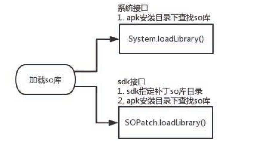 深入理解Android热修复技术原理之so库热修复技术