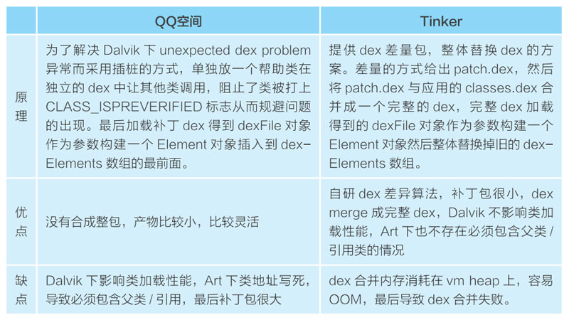 深入理解Android热修复技术原理之代码热修复技术