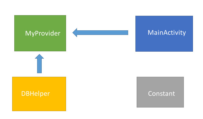 详解Android ContentProvider的基本原理和使用