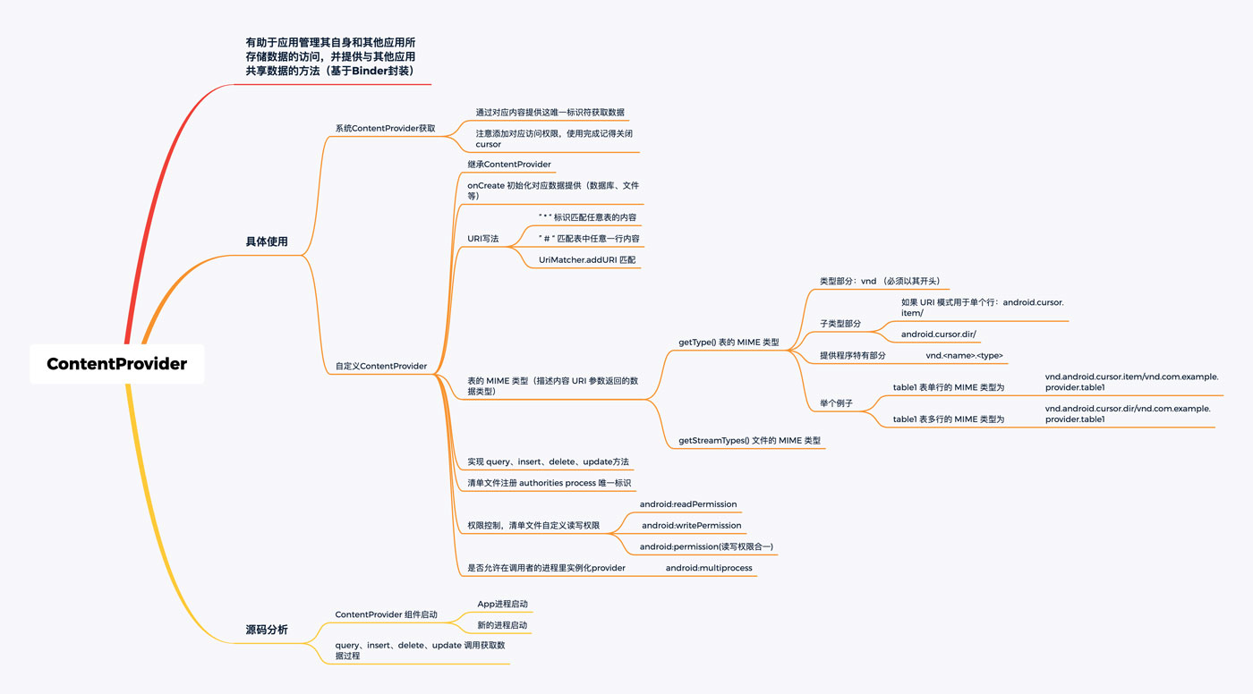 详解Android ContentProvider的基本原理和使用