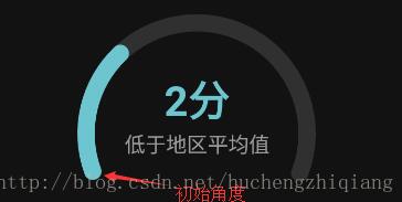 android实现简单仪表盘效果