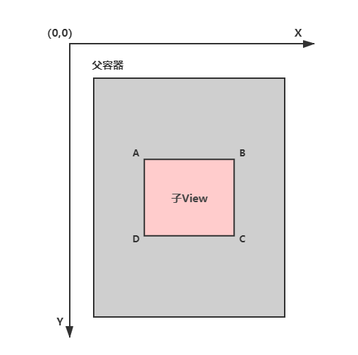 Android如何获取子View的位置及坐标详解