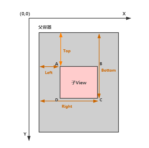 Android如何获取子View的位置及坐标详解