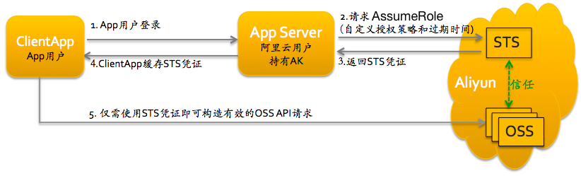 Android实现阿里云oss上传流程解析