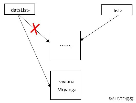 浅谈Android中适配器的notifyDataSetChanged()为何有时不刷新