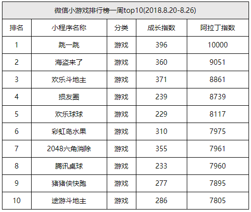 微信小程序8月份排行榜有哪些？微信小程序8月份排行榜介绍！