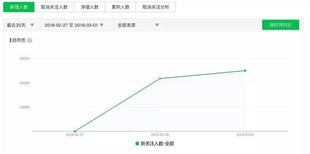 微信生态圈用户裂变方法是什么？微信生态圈用户裂变方法介绍！