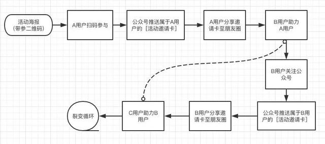 微信生态圈用户裂变方法是什么？微信生态圈用户裂变方法介绍！