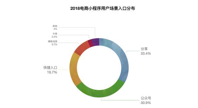 微信小程序电商好做吗?微信小程序电商是否好做？