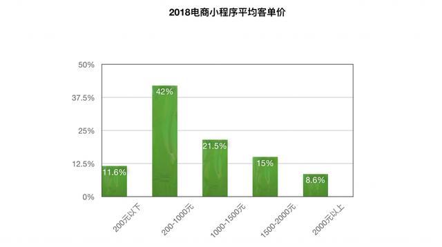 微信小程序电商好做吗?微信小程序电商是否好做？