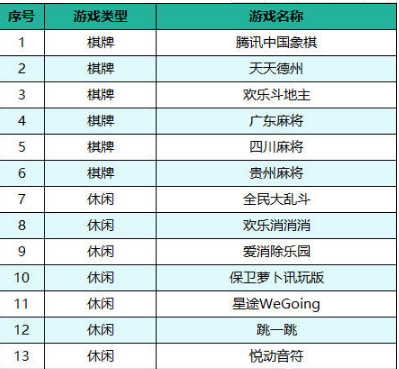 微信小程序正式进军游戏届h5游戏或将走下坡路！