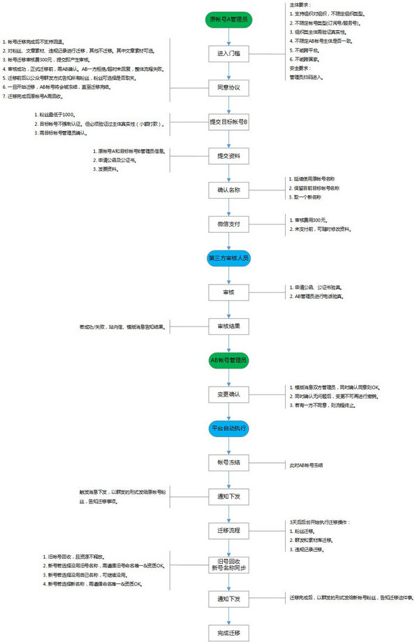 微信公众号粉丝如何迁移？微信公众号帐号粉丝迁移方法教程