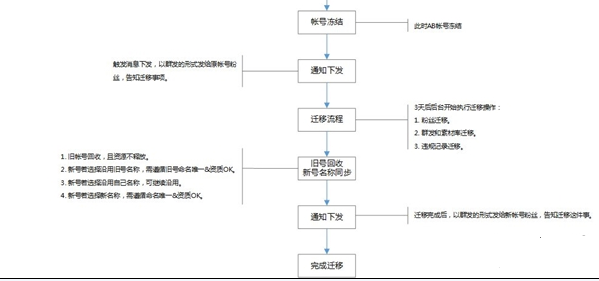 微信公众号如何迁移到另一个公众号？微信公众号账号迁移教程